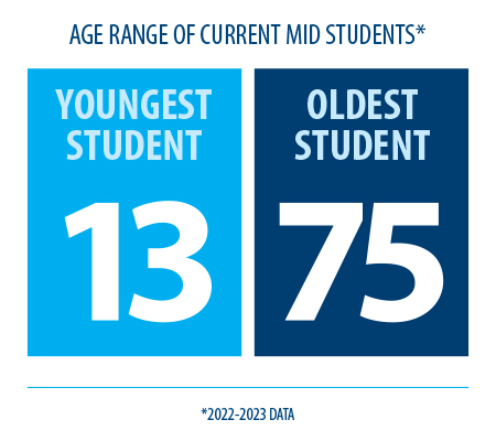 Age Range of Current Mid Students, 2022-23