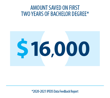 Amount Saved on First Two Years Bachelor Degree, 2020-21