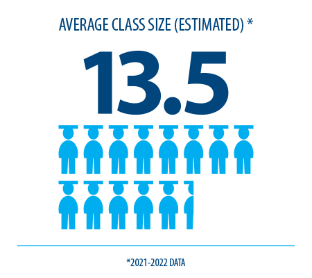 Mid's average class size is 13.5 students.