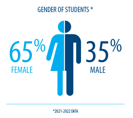 Gender of Students, 2021-22