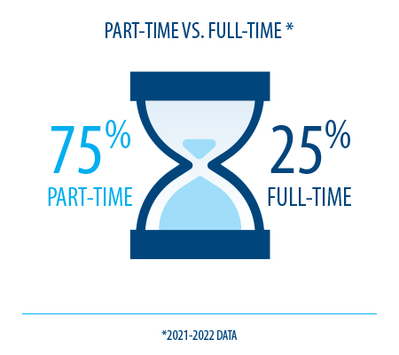 Part-time vs Full-Time, 2021-22