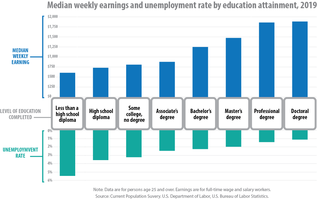 weekly_earnings_-_unemployment_rates_2019_data.png