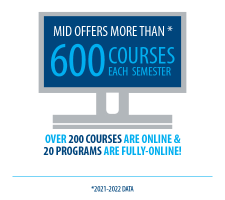mid offers more than 600 courses each semester. over 200 courses are online and 20 programs are fully online! according to 2021-2022 data