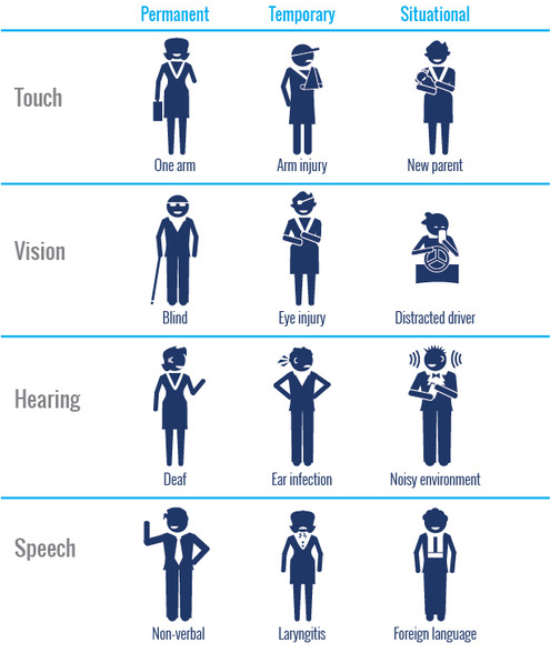 Accessibility Stick Figures example