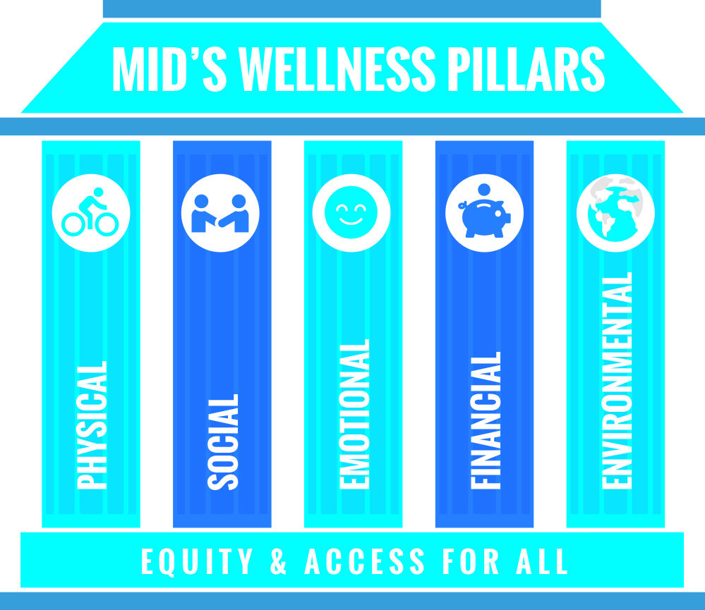 mid's wellness pillars: physical, social, emotional, financial, environmental. Equity and access for all